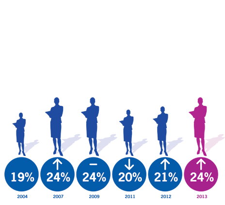 Why still so few women in senior management?
