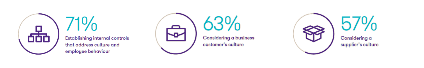 Steps being taken by boards globally to drive corporate culture Chart of steps being taken by boards globally to drive corporate culture