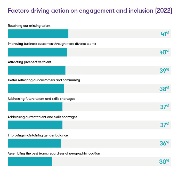 Factors-driving-action-on-engagement-and-inclusion-(2022).jpg
