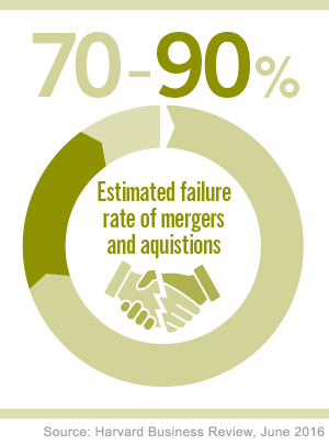 Percentage failure rates of mergers and acquisitions Percentage failure rates of mergers and acquisitions